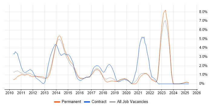 Job vacancy trend for Social Media in Maidenhead