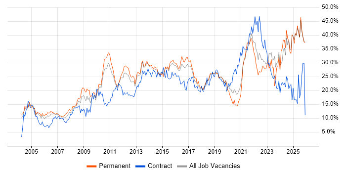 Social Skills job vacancy trend in Maidenhead