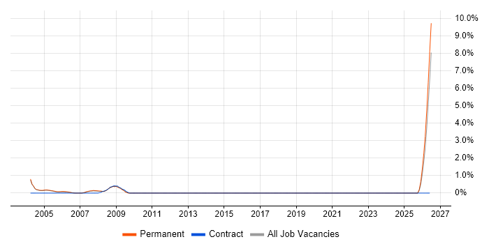 Software Architect job vacancy trend in Maidenhead
