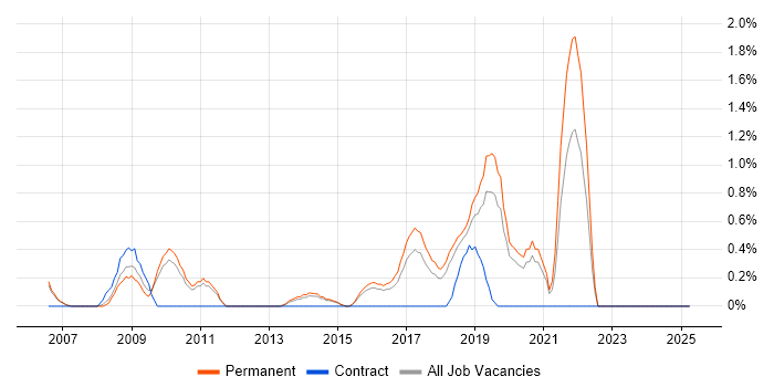 Job vacancy trend for Software Architecture in Maidenhead Job vacancy trend for Software Architecture in Maidenhead