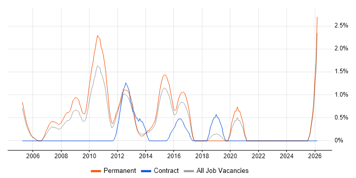 Software Consultant job vacancy trend in Maidenhead