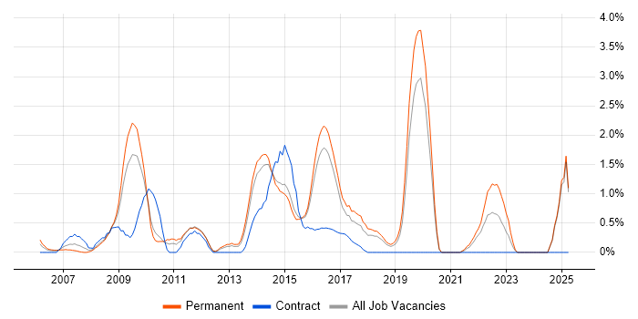 Job vacancy trend for Software Delivery in Maidenhead Job vacancy trend for Software Delivery in Maidenhead