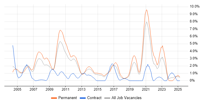 Job vacancy trend for Software Developer in Maidenhead Job vacancy trend for Software Developer in Maidenhead