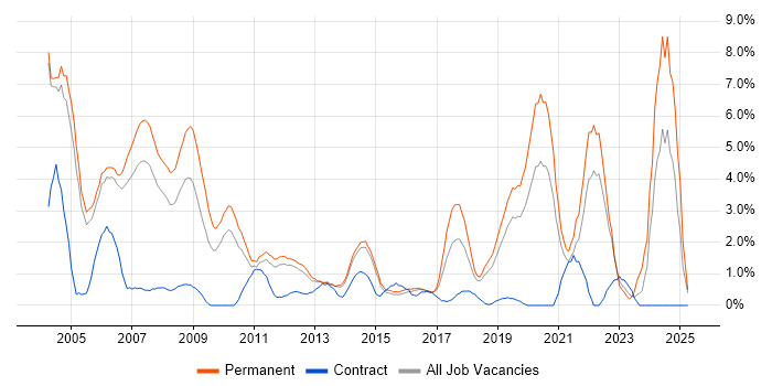 Job vacancy trend for Software Engineer in Maidenhead