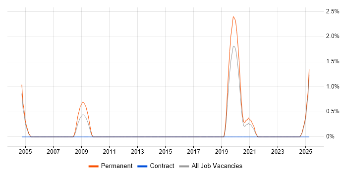 Job vacancy trend for Software Engineering Manager in Maidenhead