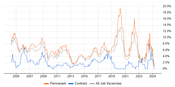 Job vacancy trend for Software Engineering in Maidenhead Job vacancy trend for Software Engineering in Maidenhead