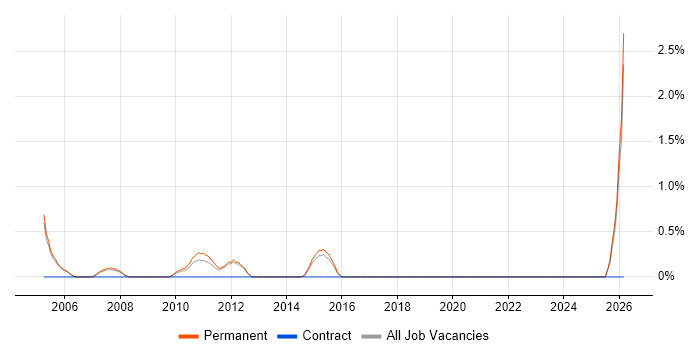 Software Implementation Consultant job vacancy trend in Maidenhead