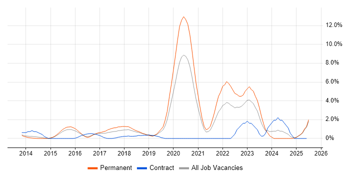 Job vacancy trend for SOLID in Maidenhead