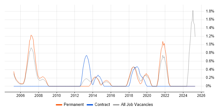 Job vacancy trend for Sophos in Maidenhead