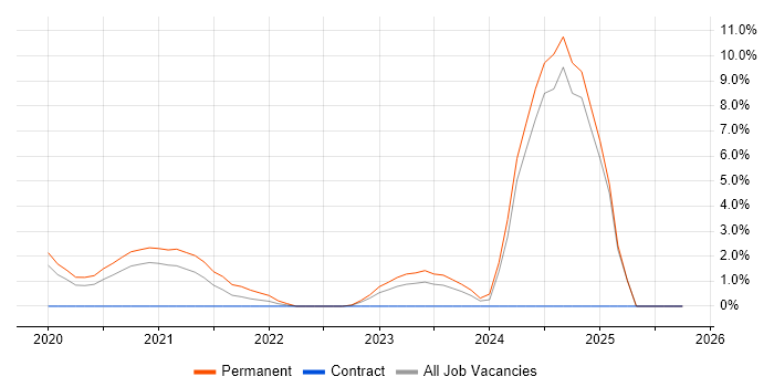 Sprint Backlog job vacancy trend in Maidenhead