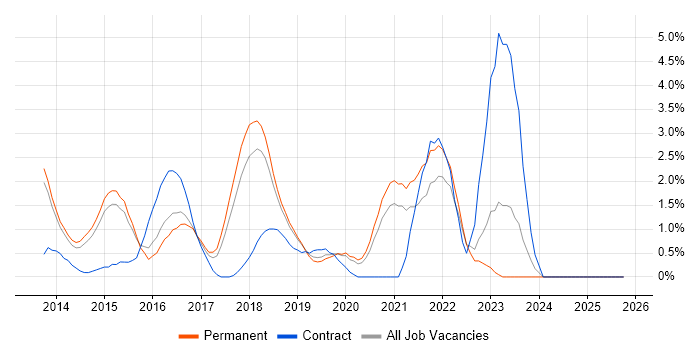 Sprint Planning job vacancy trend in Maidenhead