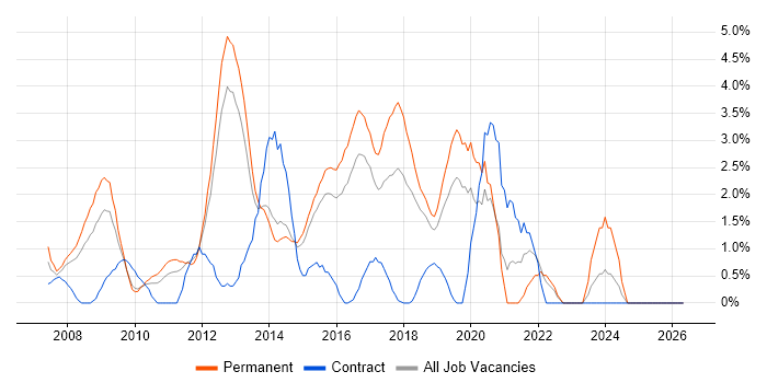 SQL Server Integration Services job vacancy trend in Maidenhead