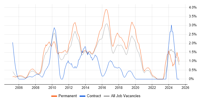 Job vacancy trend for SQL Server Reporting Services in Maidenhead