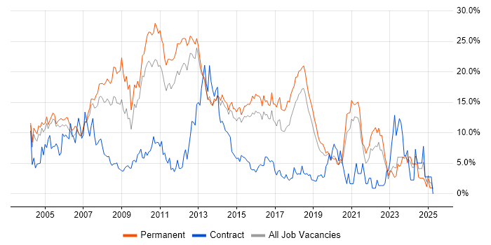 Job vacancy trend for SQL Server in Maidenhead Job vacancy trend for SQL Server in Maidenhead