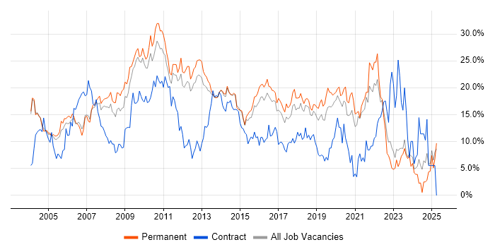 Job vacancy trend for SQL in Maidenhead Job vacancy trend for SQL in Maidenhead