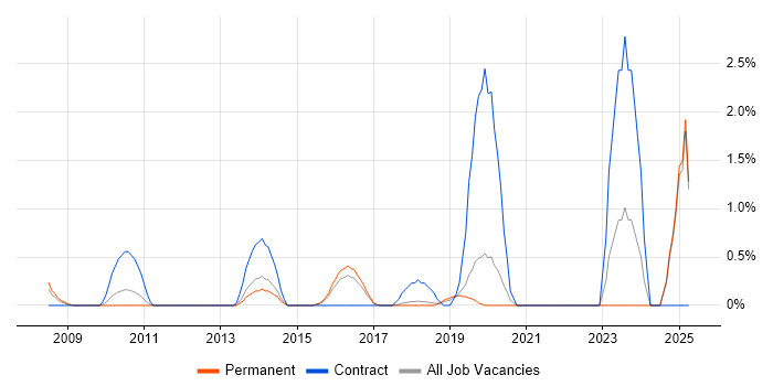 Job vacancy trend for Statistical Modelling in Maidenhead Job vacancy trend for Statistical Modelling in Maidenhead
