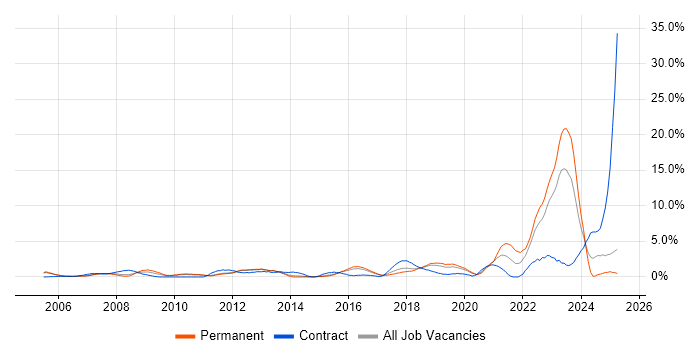 Job vacancy trend for Statistics in Maidenhead