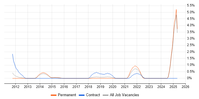Job vacancy trend for Storytelling in Maidenhead Job vacancy trend for Storytelling in Maidenhead