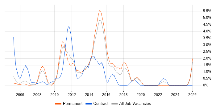 Subversion job vacancy trend in Maidenhead