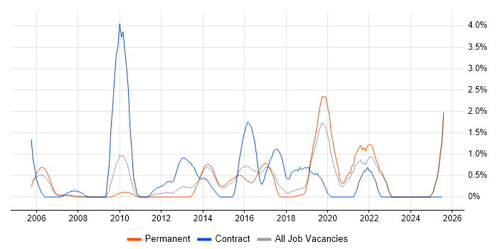 Job vacancy trend for Supplier Management in Maidenhead