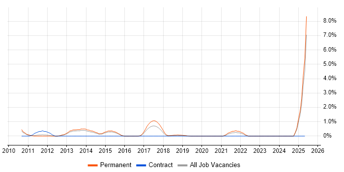 Job vacancy trend for Supplier Relationship Management in Maidenhead