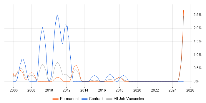 Job vacancy trend for Supply Chain Management in Maidenhead