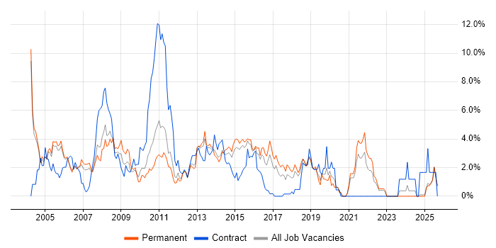 Support Analyst job vacancy trend in Maidenhead