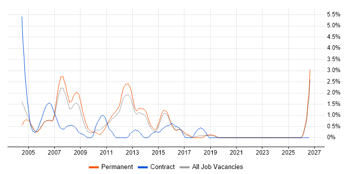 Support Specialist job vacancy trend in Maidenhead