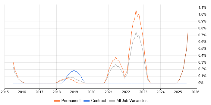 Job vacancy trend for Swagger in Maidenhead