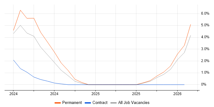 SysML job vacancy trend in Maidenhead