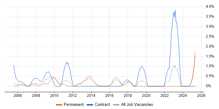 Job vacancy trend for System Integration Testing in Maidenhead Job vacancy trend for System Integration Testing in Maidenhead