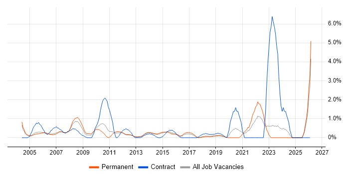 Systems Support job vacancy trend in Maidenhead