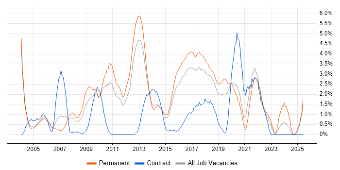 Job vacancy trend for T-SQL in Maidenhead