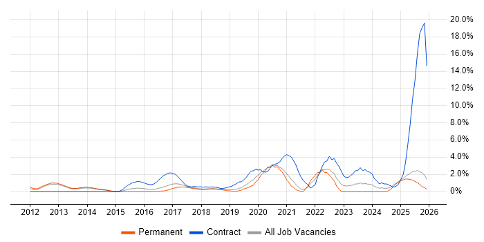 Tableau job vacancy trend in Maidenhead