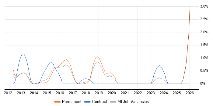 Task Automation job vacancy trend in Maidenhead