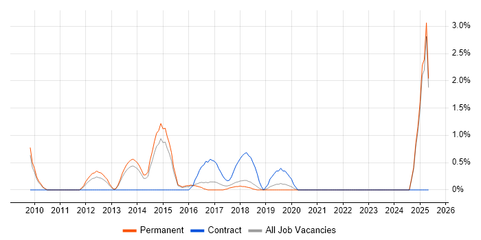 Job vacancy trend for Taxonomies in Maidenhead Job vacancy trend for Taxonomies in Maidenhead