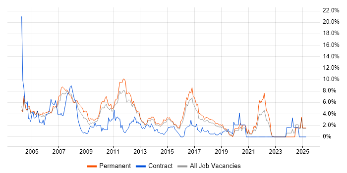 Job vacancy trend for TCP/IP in Maidenhead