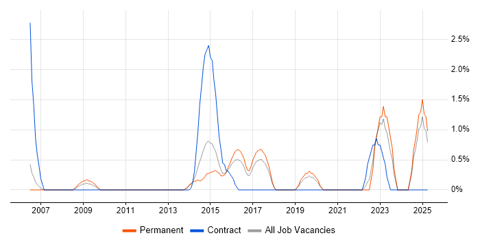 Job vacancy trend for Team-Oriented Environment in Maidenhead