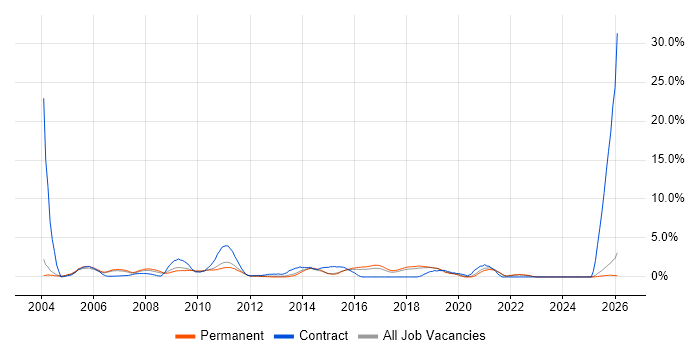 Technical Analyst job vacancy trend in Maidenhead