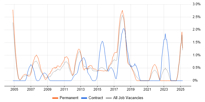 Job vacancy trend for Technical Architecture in Maidenhead Job vacancy trend for Technical Architecture in Maidenhead