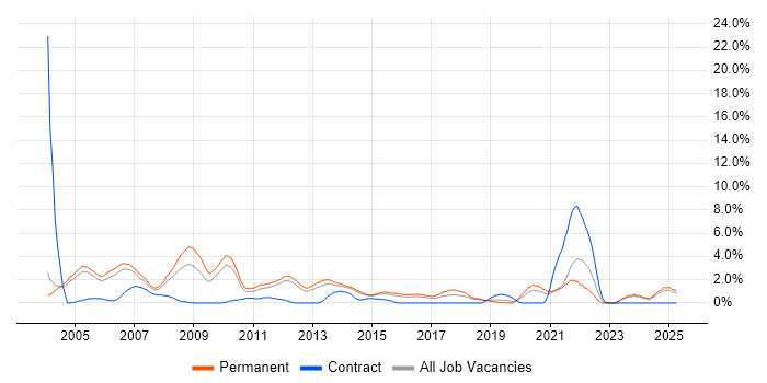 Job vacancy trend for Technical Consultant in Maidenhead