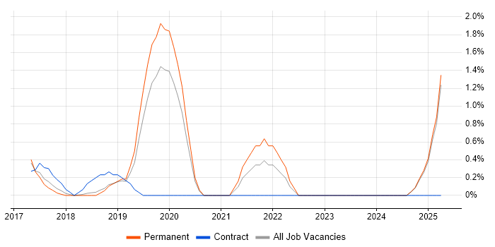 Job vacancy trend for Technical Debt in Maidenhead