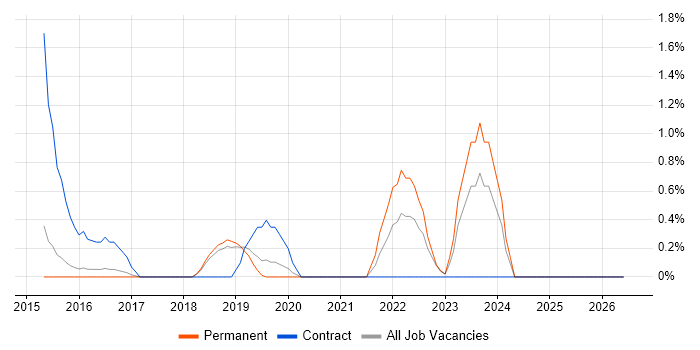 Technical Designer job vacancy trend in Maidenhead