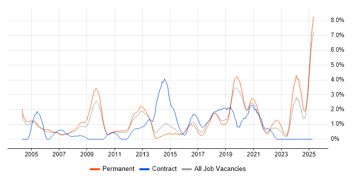 Job vacancy trend for Technical Leadership in Maidenhead Job vacancy trend for Technical Leadership in Maidenhead