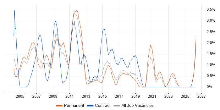 Technical Manager job vacancy trend in Maidenhead