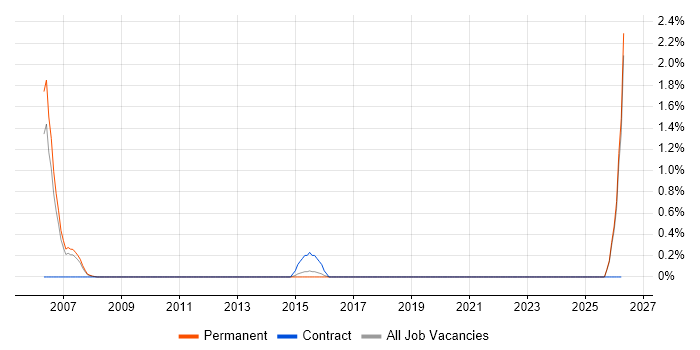 Technical Services Manager job vacancy trend in Maidenhead