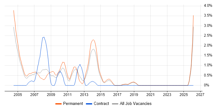 Telesales job vacancy trend in Maidenhead