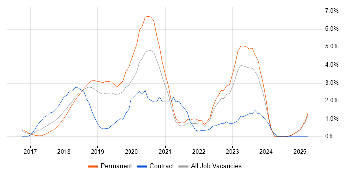 Job vacancy trend for Terraform in Maidenhead