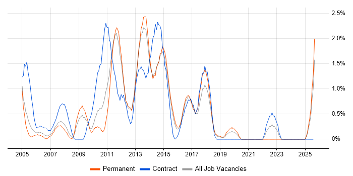 Job vacancy trend for Test Analyst in Maidenhead