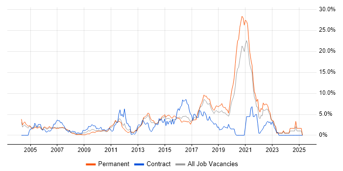 Job vacancy trend for Test Automation in Maidenhead Job vacancy trend for Test Automation in Maidenhead